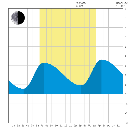 Brunswick tide chart for Tuesday, September 28, 2021