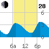 Brunswick tide chart for Tuesday, September 28, 2021