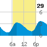 Brunswick tide chart for Wednesday, September 29, 2021