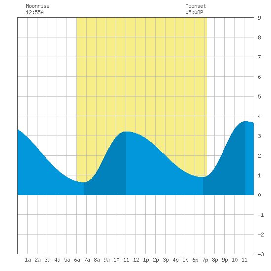 Brunswick tide chart for Thursday, September 2, 2021