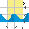 Brunswick tide chart for Thursday, September 2, 2021