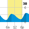 Brunswick tide chart for Thursday, September 30, 2021