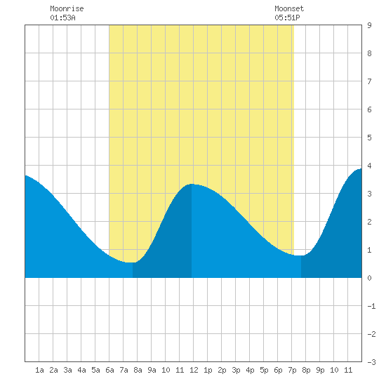 Brunswick tide chart for Friday, September 3, 2021