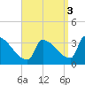 Brunswick tide chart for Friday, September 3, 2021