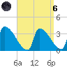 Brunswick tide chart for Monday, September 6, 2021