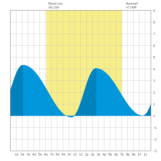 Brunswick tide chart for Tuesday, September 7, 2021