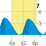 Brunswick tide chart for Tuesday, September 7, 2021