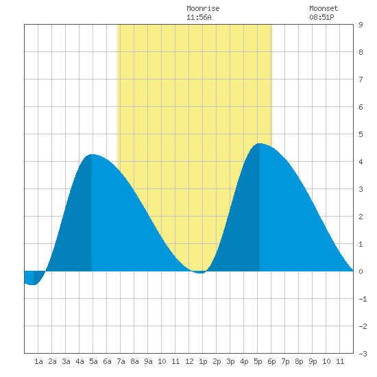 Brunswick tide chart for Sunday, October 10, 2021
