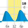 Brunswick tide chart for Sunday, October 10, 2021