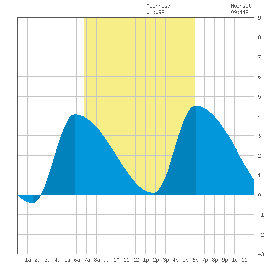 Brunswick tide chart for Monday, October 11, 2021
