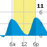Brunswick tide chart for Monday, October 11, 2021