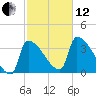 Brunswick tide chart for Tuesday, October 12, 2021
