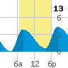 Brunswick tide chart for Wednesday, October 13, 2021