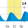 Brunswick tide chart for Thursday, October 14, 2021