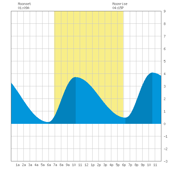 Brunswick tide chart for Friday, October 15, 2021