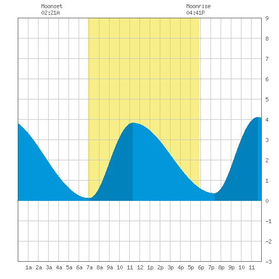 Brunswick tide chart for Saturday, October 16, 2021