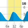 Brunswick tide chart for Saturday, October 16, 2021