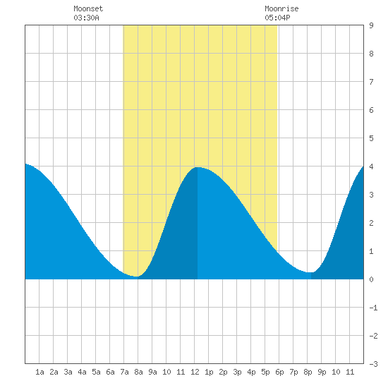 Brunswick tide chart for Sunday, October 17, 2021