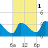 Brunswick tide chart for Friday, October 1, 2021