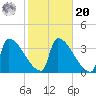 Brunswick tide chart for Wednesday, October 20, 2021