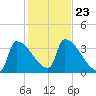 Brunswick tide chart for Saturday, October 23, 2021