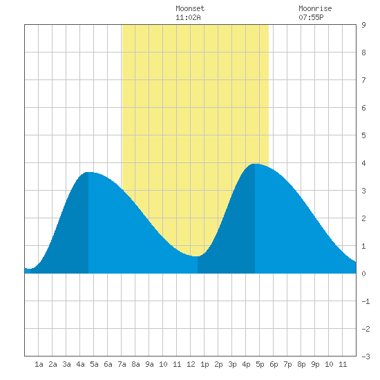 Brunswick tide chart for Sunday, October 24, 2021