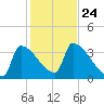 Brunswick tide chart for Sunday, October 24, 2021