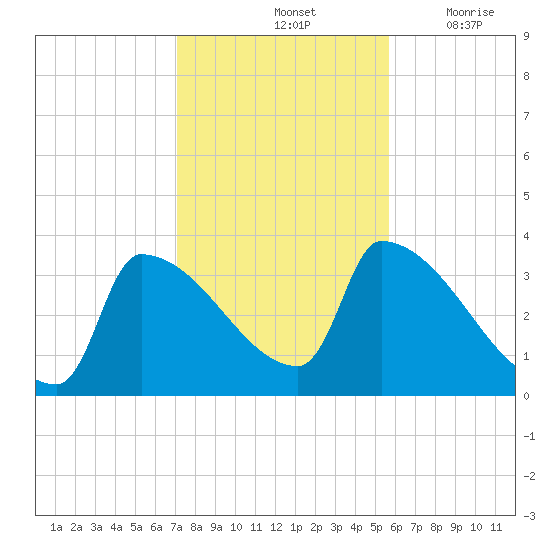 Brunswick tide chart for Monday, October 25, 2021