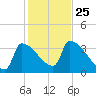 Brunswick tide chart for Monday, October 25, 2021