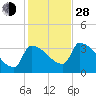 Brunswick tide chart for Thursday, October 28, 2021