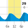 Brunswick tide chart for Friday, October 29, 2021