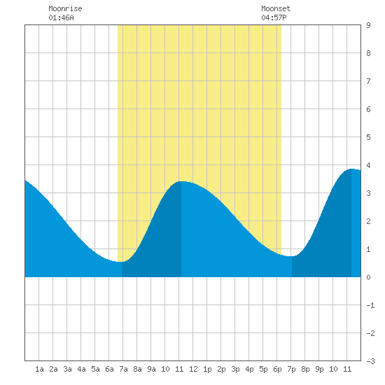 Brunswick tide chart for Saturday, October 2, 2021