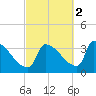 Brunswick tide chart for Saturday, October 2, 2021