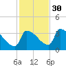 Brunswick tide chart for Saturday, October 30, 2021
