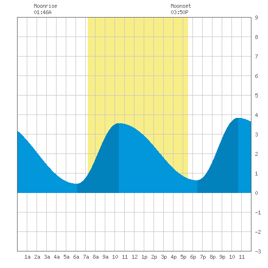 Brunswick tide chart for Sunday, October 31, 2021