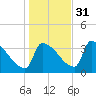 Brunswick tide chart for Sunday, October 31, 2021