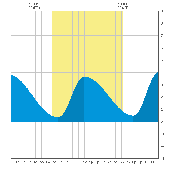 Brunswick tide chart for Sunday, October 3, 2021