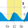 Brunswick tide chart for Sunday, October 3, 2021