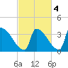 Brunswick tide chart for Monday, October 4, 2021