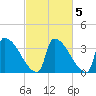 Brunswick tide chart for Tuesday, October 5, 2021