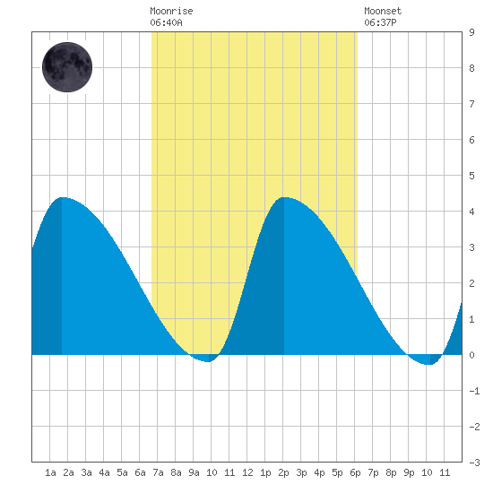 Brunswick tide chart for Wednesday, October 6, 2021