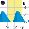 Brunswick tide chart for Wednesday, October 6, 2021