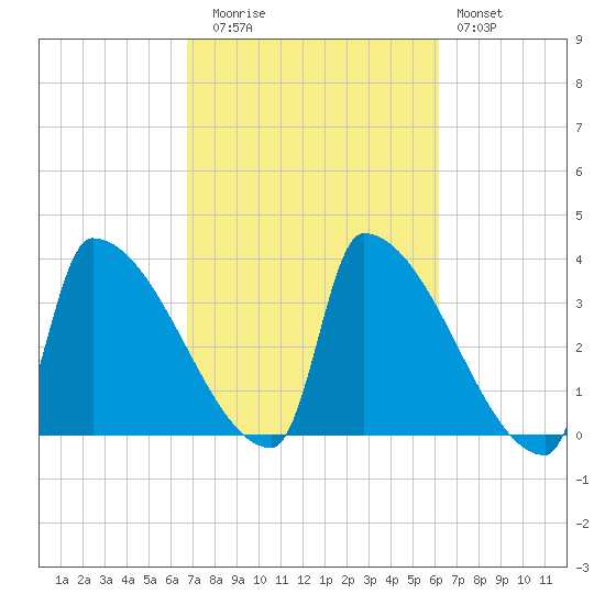 Brunswick tide chart for Thursday, October 7, 2021