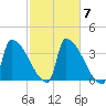 Brunswick tide chart for Thursday, October 7, 2021