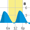 Brunswick tide chart for Friday, October 8, 2021