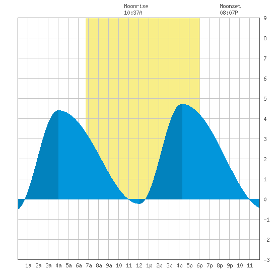 Brunswick tide chart for Saturday, October 9, 2021