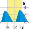 Brunswick tide chart for Saturday, October 9, 2021