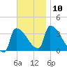 Brunswick tide chart for Wednesday, November 10, 2021