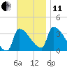Brunswick tide chart for Thursday, November 11, 2021