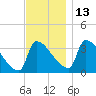 Brunswick tide chart for Saturday, November 13, 2021
